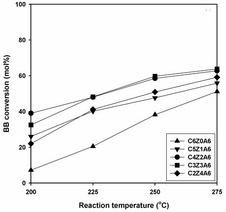 온도에 따른 CZA6 촉매의 부틸부티레이트의 전환율