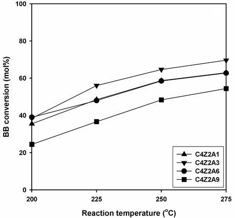 온도에 따른 C4Z2A 촉매의 부틸부티레이트 전환율