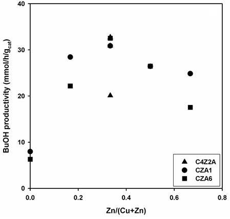 Zn/(Cu+Zn)비에 따른 200 oC에서의 부탄올 생산성