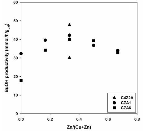 Zn/(Cu+Zn)비에 따른 225 oC에서의 부탄올 생산성