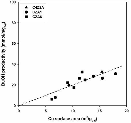 Cu 표면적에 따른 200 oC에서의 부탄올 생산성