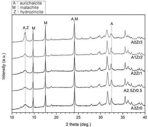 Cu/Zn/Al/Zr 촉매의 소성전 XRD 결과