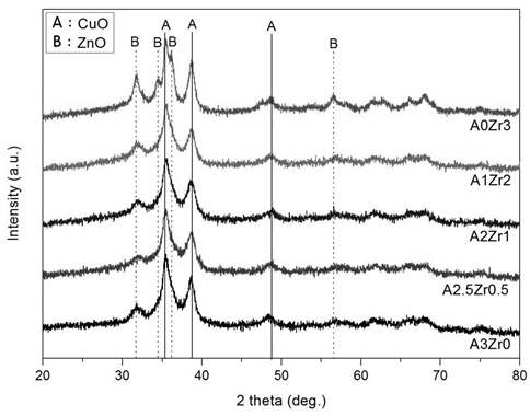 Cu/Zn/Al/Zr 촉매의 소성후 XRD 결과