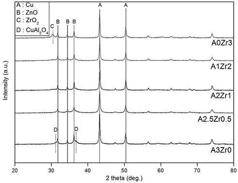 Cu/Zn/Al/Zr 촉매의 반응후 XRD 결과