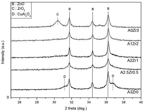 Cu/Zn/Al/Zr 촉매의 반응후 XRD 결과 확대