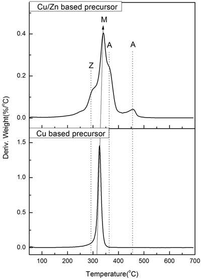 Cu/Zn 촉매의 Cu 전구체의 열분해 특성