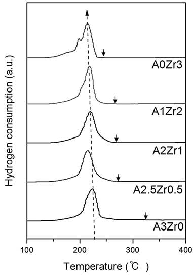 Cu/Zn/Al/Zr 촉매의 TPR 결과