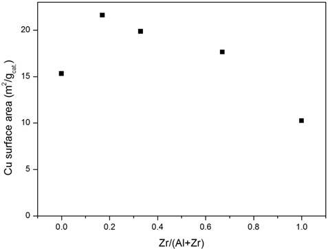 Zr/(Al+Zr) 비에 따른 Cu/Zn/Al 촉매의 Cu 표면적