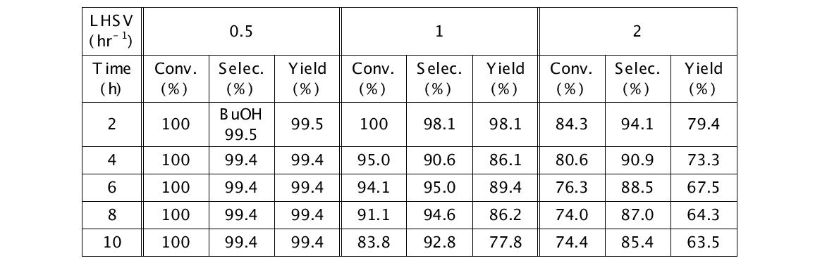 LHSV의 영향 (수소/C4-acid 몰비 40, 압력 30 bar, 반응온도 250 oC)