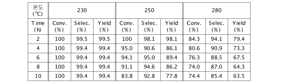 반옹온도의 영향 (수소/C4-acid 몰비 40, 압력 30 bar, LHSV = 1 hour-1)