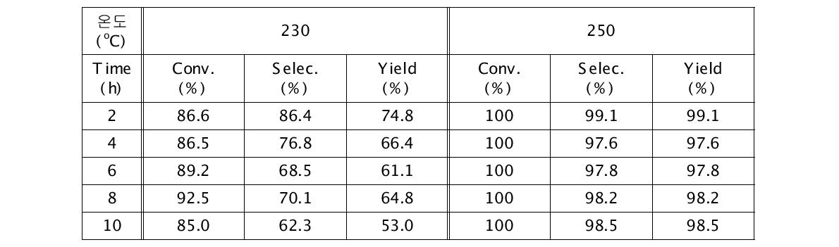 반응온도의 영향 (수소/C4-acid 몰비 40, 압력 40 bar, LHSV = 1 hour-1)