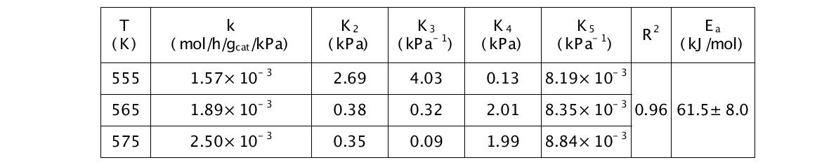 Butyl butyrate의 수첨분해 반응의 kinetic parameter 계산값