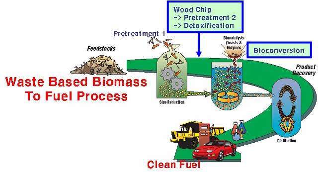 폐목재계 바이오매스를 활용한 청정연료 생산 기본 개념도