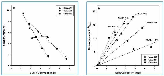 Cu/Zn/Al 비에 따른 Cu의 분산도 및 표면적