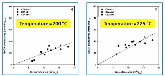 Cu 표면적과 부탄올 생산성과의 관계