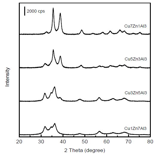 XRD patterns of ternary, binary and single systems prepared.