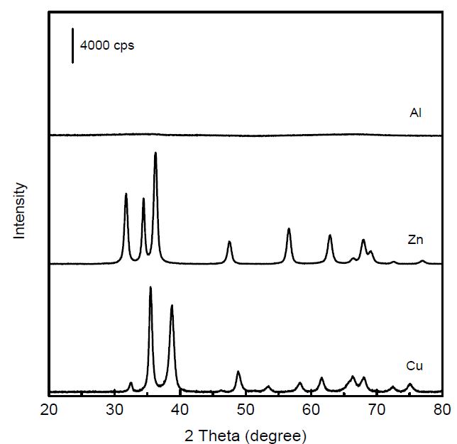 XRD patterns of ternary, binary and single systems prepared