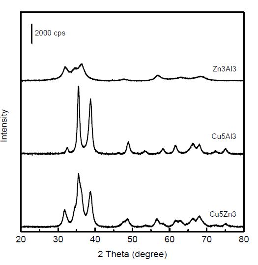 XRD patterns of ternary, binary and single systems prepared.