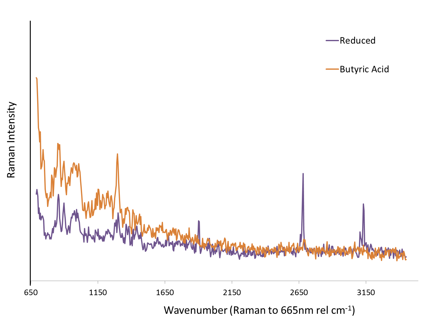 Spectra derived from 665nm-excitation Raman macro-imager.