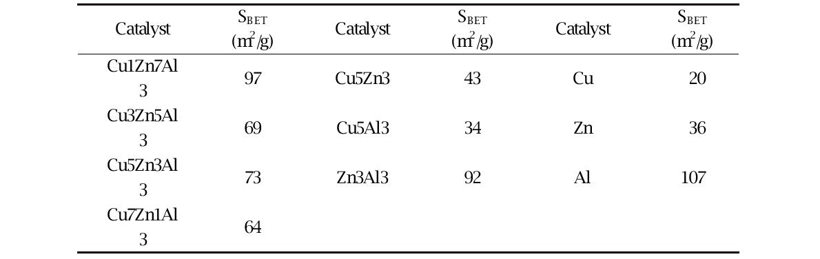 BET surface area of ternary, binary and single systems prepared