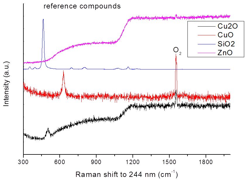 UV Raman vibrational spectra of catalyst starting materials