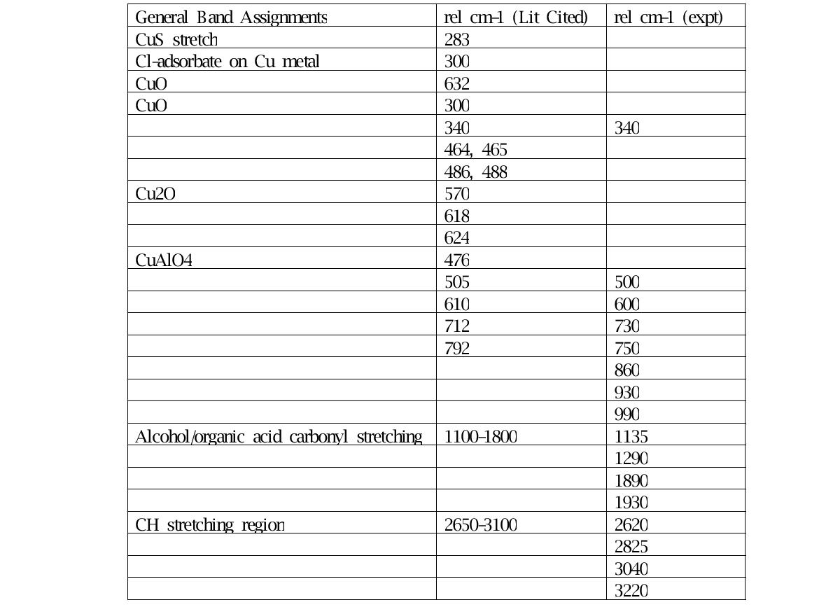 Compilation of catalyst-relevant Raman vibrational band assignments