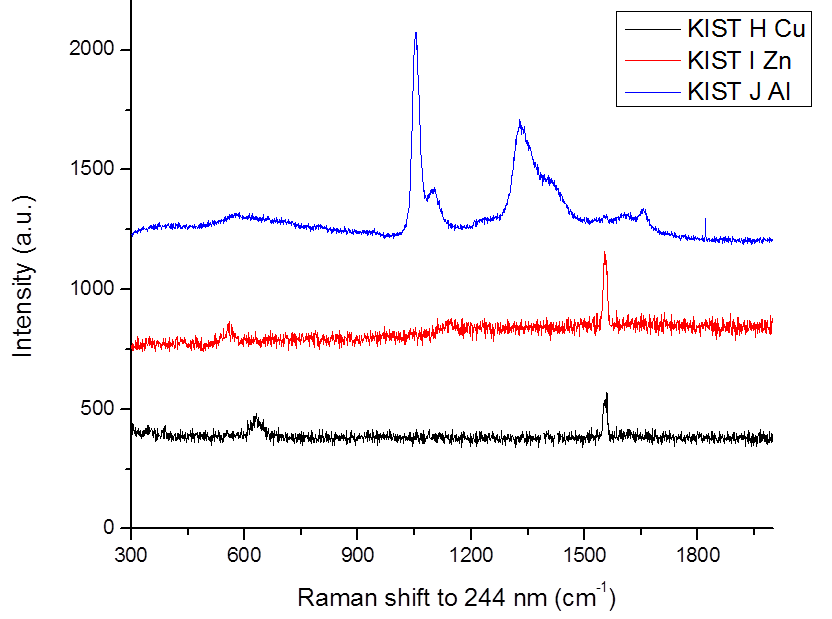 UV Raman vibrational spectra of catalyst samples prepared using only a single metal oxide component