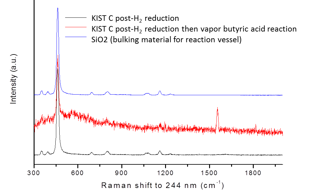 UV Raman vibrational spectra of a reduced sample of the Cu3Zn3Al3 catalyst (“KIST C” sample) to a butyric acid oxidized sample of same.