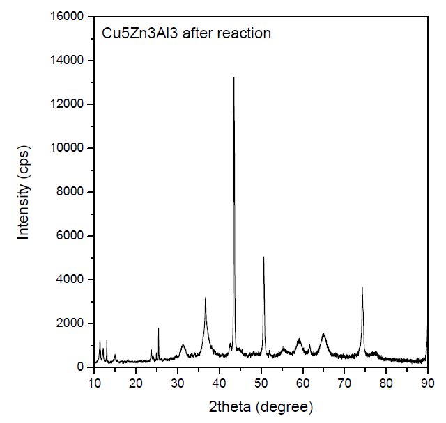 XRD pattern of a Cu/Zn/Al (5/3/3 ratio) after aqueous phase hydrogenation of acetic acid in a batch reactor at 250 °C for 4 h.