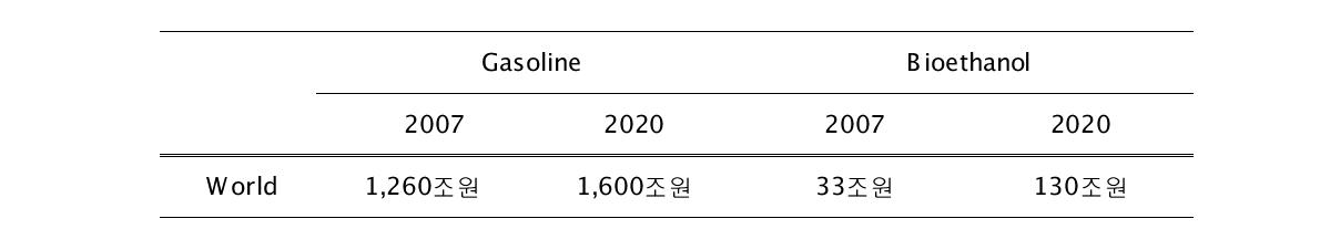 바이오에탄올 에너지 소비 증가 추세