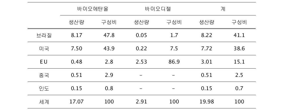 세계 바이오연료 생산현황 (2005)단위 : 백만 toe, %