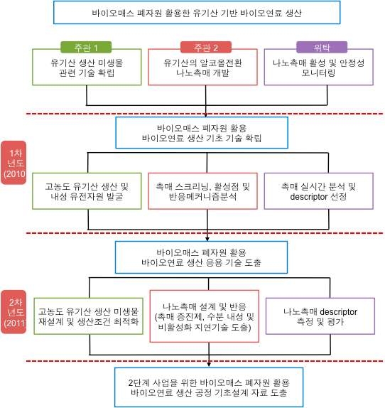 각 기관별 연차별 추진체계