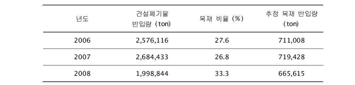 수도권매립지공사 반입 목재 추정량