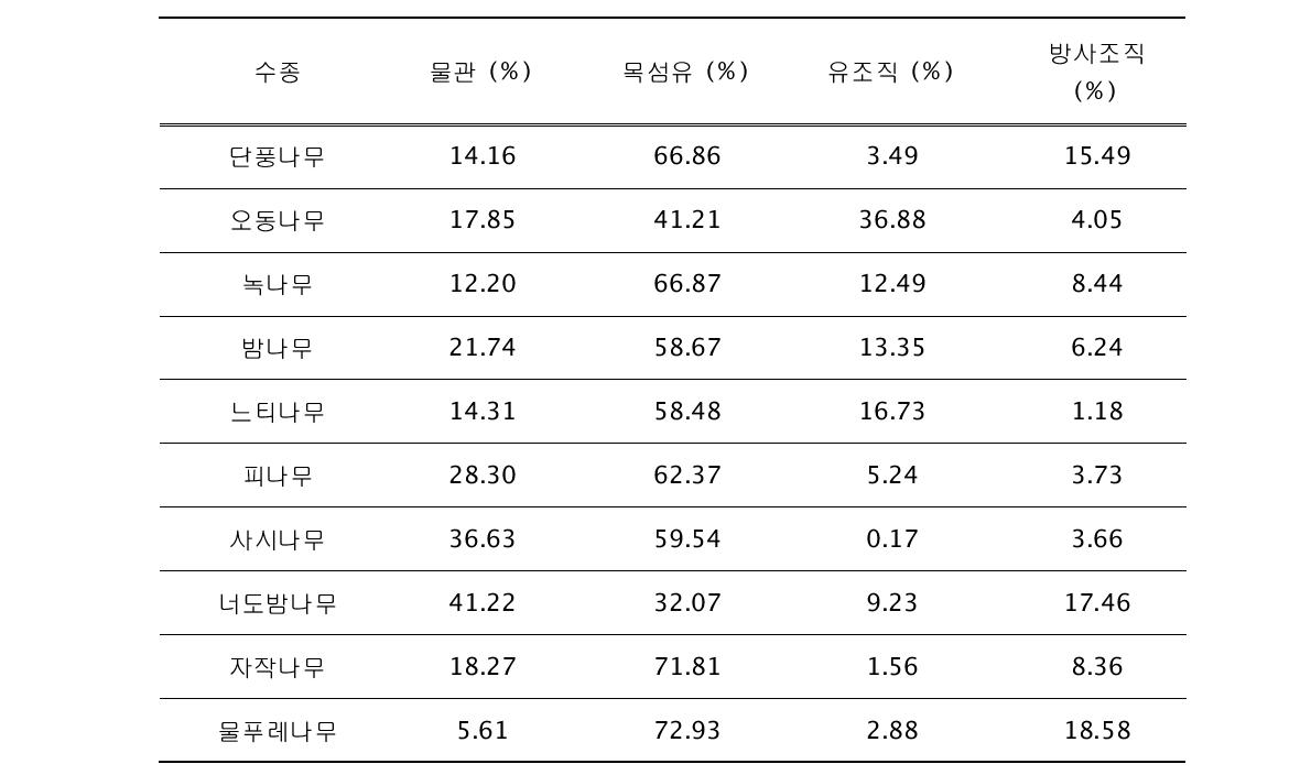 주요 활엽수의 구성 요소