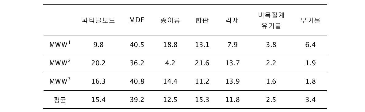 MWW 구성 물질 조성 (unit: %)