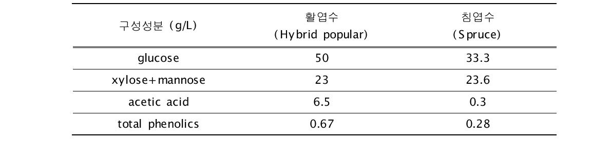 수종별 당화액 분석 (unit: g/L)