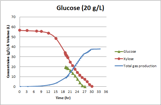 유일한 탄소원으로 자일로스를 함유한 배지에서 배양 중간 포도당을 첨가했을때 ATCC 25755의 당소모 및 총 가스 생산 경향
