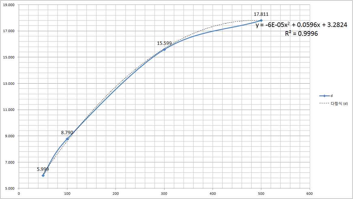 pump rpm에 따른 d(0.5) 그래프와 추세선 그래프