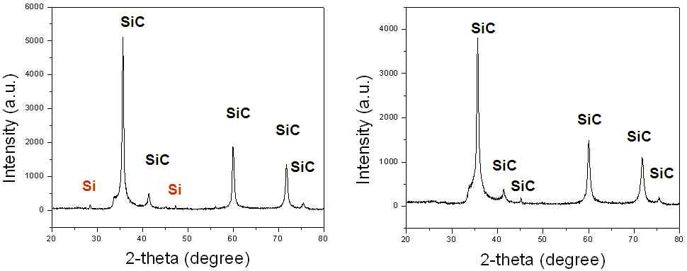 활성탄을 원료로하여 합성한 SiC의 XRD 분석결과(합성시간 2h, 활성탄)