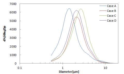 APS(Aerodynamic particle sizer)를 이용하여 측정한 DHES 입자의 수농도분포