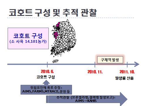 경기 북부 및 충남 서부 9개 시군의 소 사육농장을 대상으로 구성한 코호트 및 추적 관찰 연구 모식도