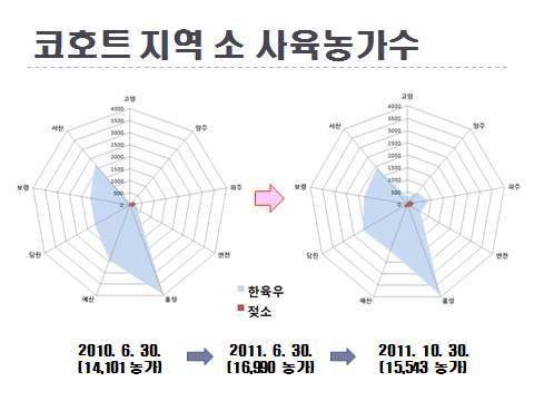 추적관찰 기간동안 코호트 대상지역의 시군별 농가수 변동