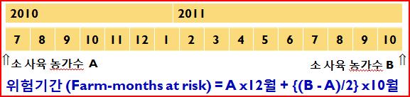코호트 대상 집단에서 farm-months at risk 산출 방법