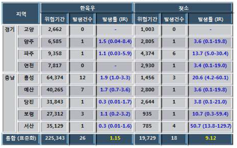 코호트 대상 9개 시군의 소 브루셀라병 발생률