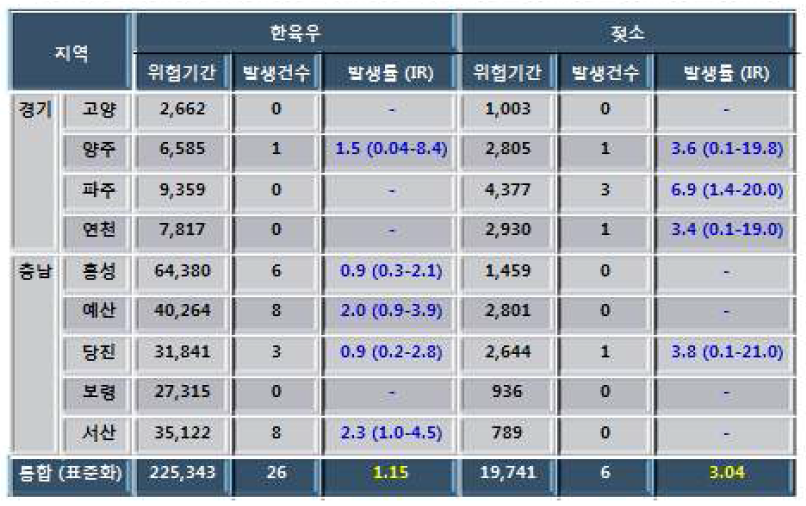 코호트 대상 9개 시군의 소 결핵병 발생률