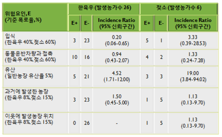 소 브루셀라병 발생 위험요인의 효과