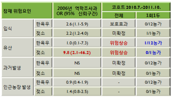 소 사육농장의 브루셀라병 발생위험요인