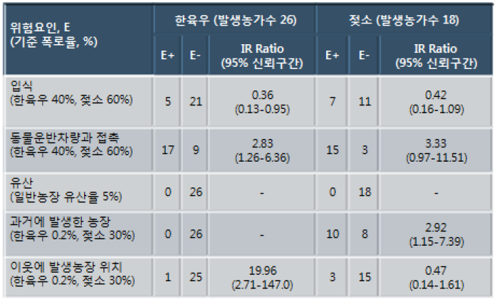 소 사육농장의 결핵병 발생 위험요인