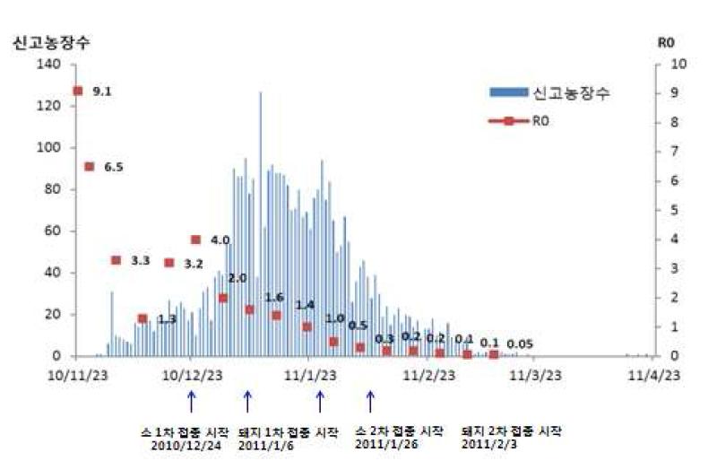 일일 구제역 신고농가수 및 우제류 사육농장간 구제역 전파 확산을 나타내는 기초재생산수