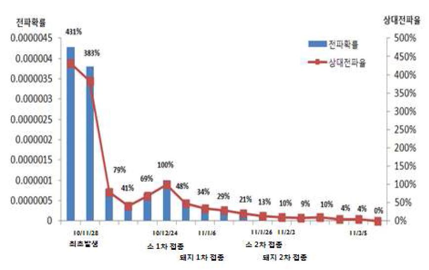 2010/2011 구제역 발생기간 중 농장간 전파확률 및 긴급백신 시작주간을 기준으로 산출한 상대전파율의 변동양상